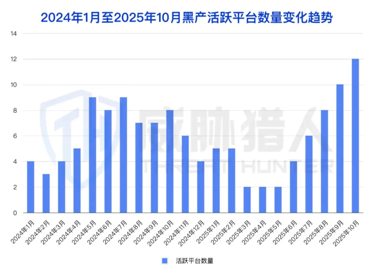 2025年短信劫持趋势报告：“偷用”真人手机号收取验证码成为黑产攻击主流