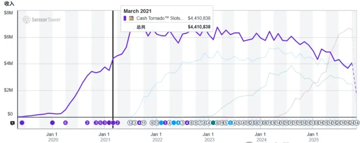 在Casino游戏出海上，能让一款产品持续创收10年，只有顶尖厂商才能做到。